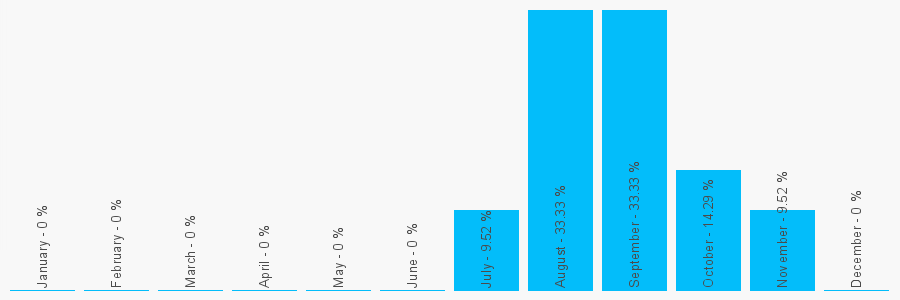 Number popularity chart 1216713176