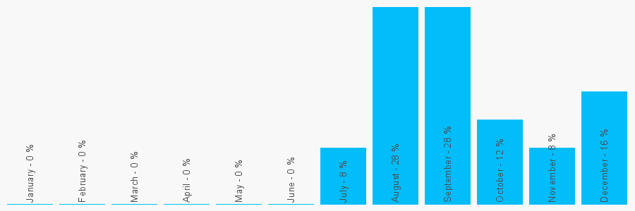 Number popularity chart 1752876994