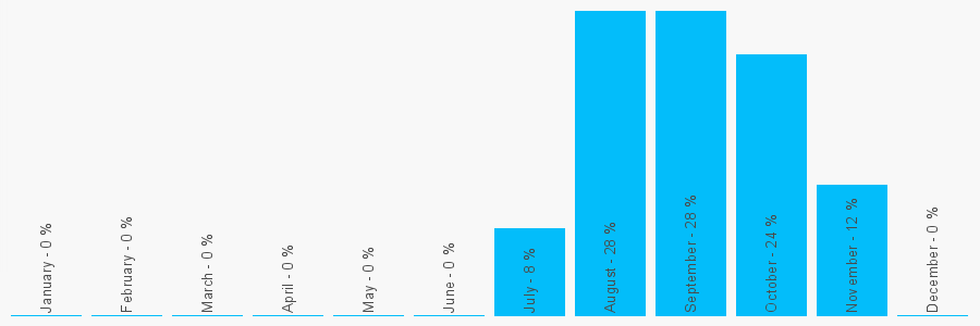 Number popularity chart 7305230408