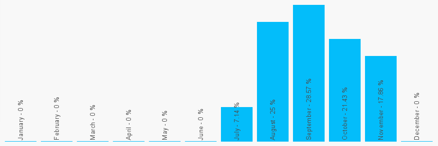 Number popularity chart 7555512354