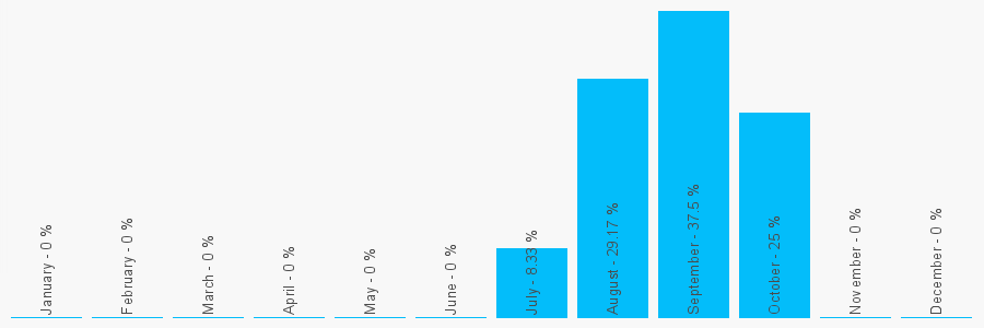 Number popularity chart 1157690229