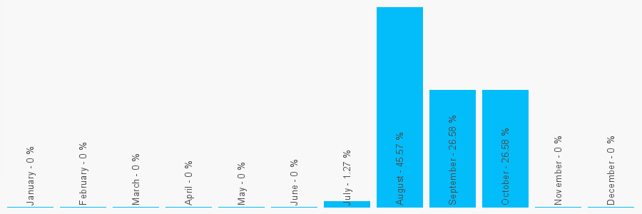 Number popularity chart 1224675940