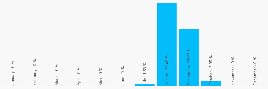 Number popularity chart 9518959939