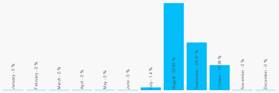 Number popularity chart 1392461245