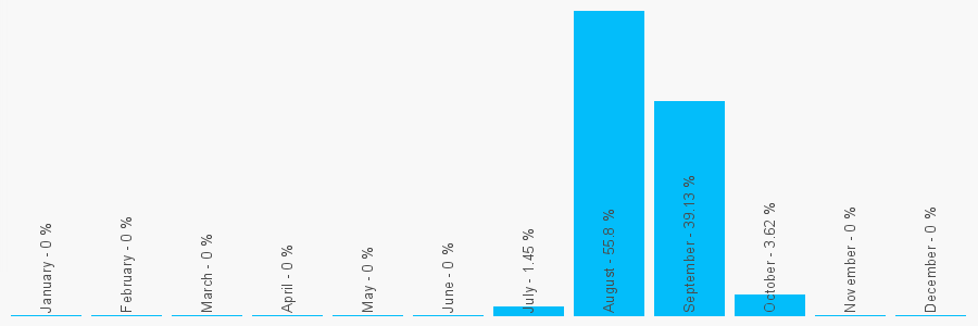 Number popularity chart 7864659300