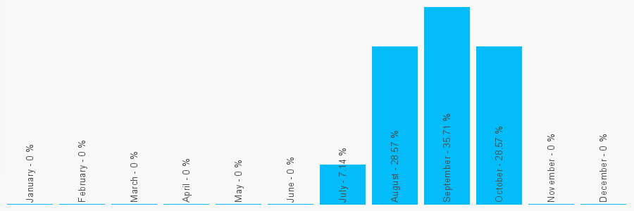 Number popularity chart 1630637486