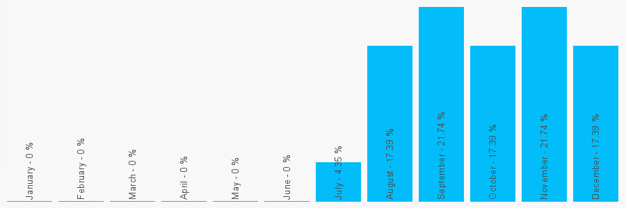 Number popularity chart 7723582365