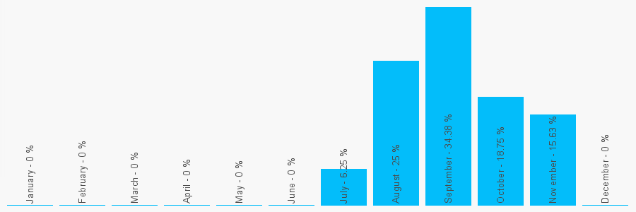 Number popularity chart 2030976669