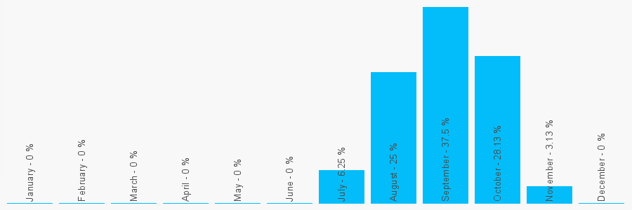 Number popularity chart 2039914064