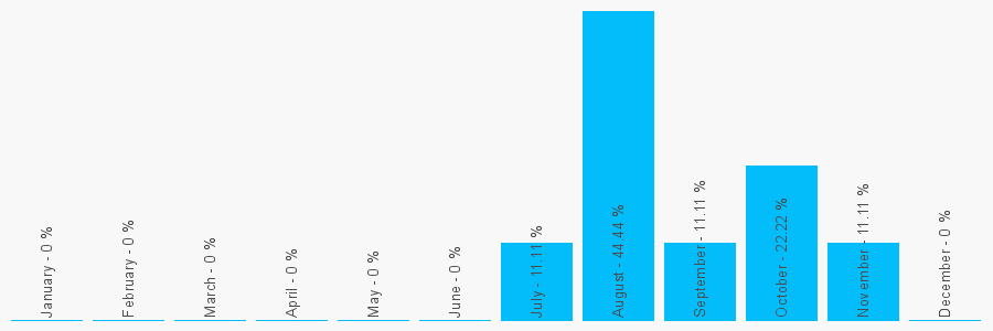 Number popularity chart 2086381995