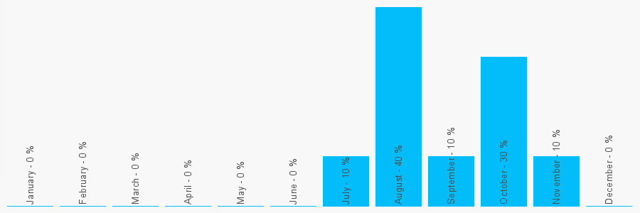 Number popularity chart 2086387283