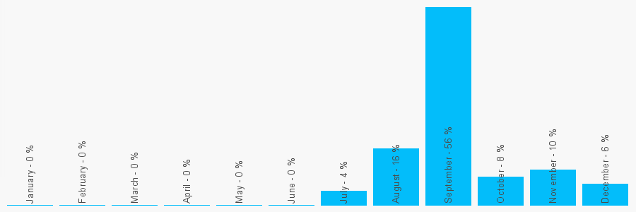 Number popularity chart 1216074295