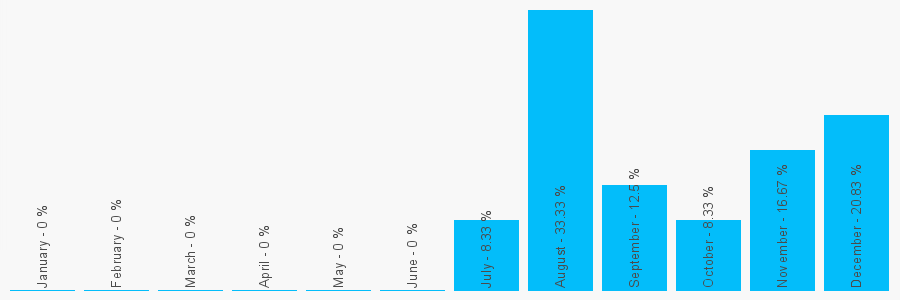 Number popularity chart 2030111300