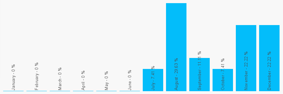 Number popularity chart 2086822482