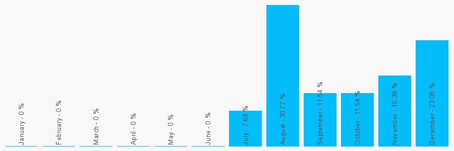 Number popularity chart 7961119186