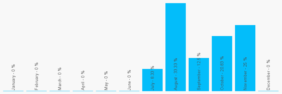 Number popularity chart 7441417445