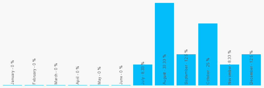 Number popularity chart 7710565105