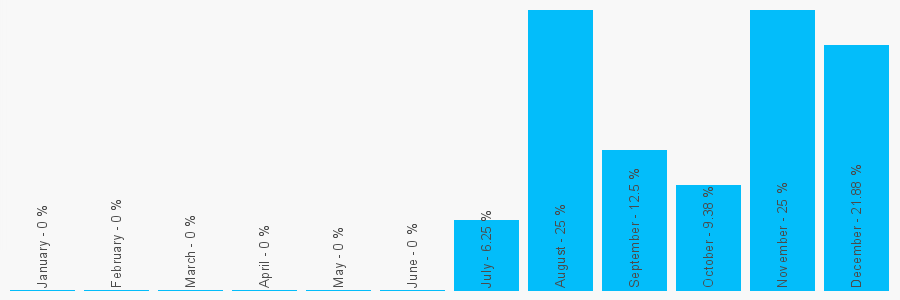 Number popularity chart 1733298794