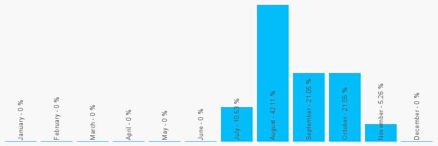 Number popularity chart 1322470951