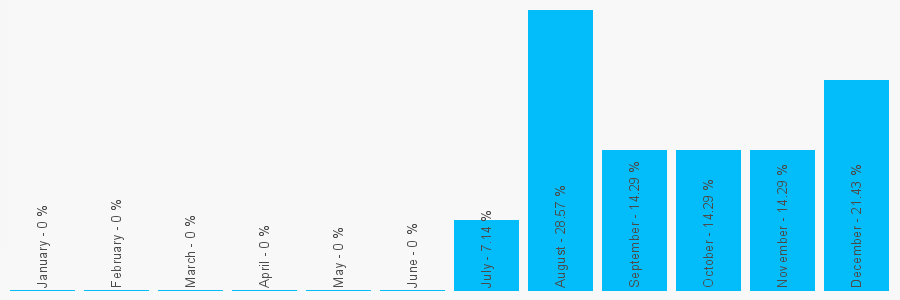 Number popularity chart 8000106096