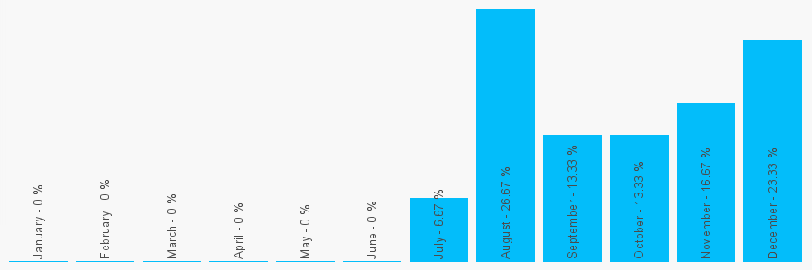 Number popularity chart 7483446428