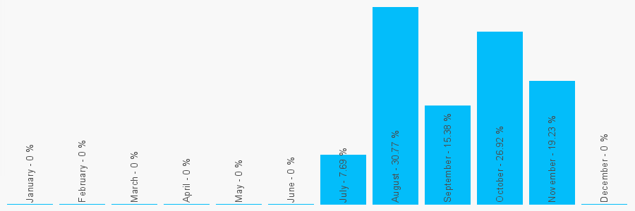 Number popularity chart 2080798070