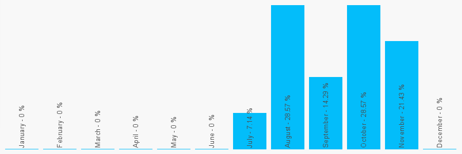 Number popularity chart 2081570253