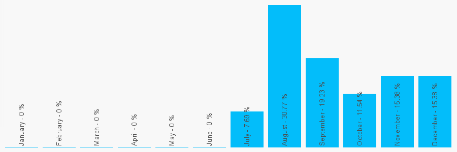 Number popularity chart 7769684819