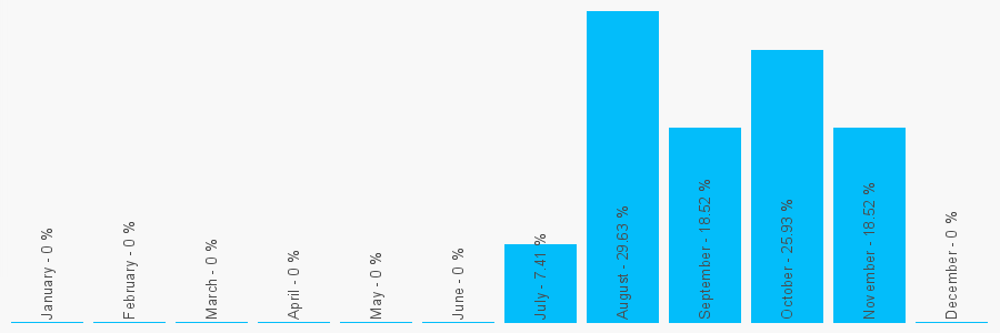 Number popularity chart 3303035293