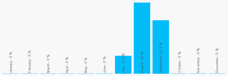 Number popularity chart 1134199591