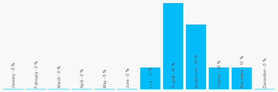 Number popularity chart 7428121717