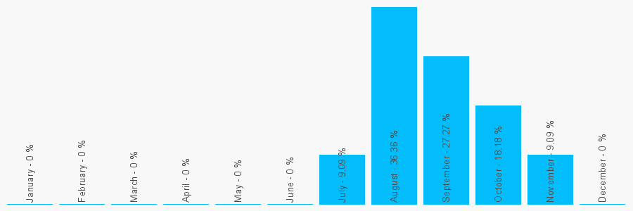 Number popularity chart 7483275138