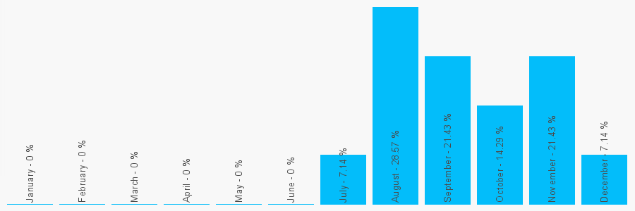 Number popularity chart 1254470936