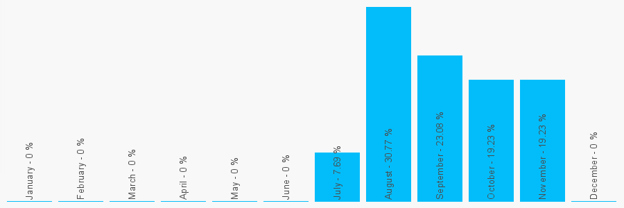 Number popularity chart 7501769033