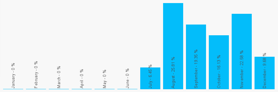 Number popularity chart 7501769033