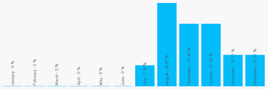 Number popularity chart 7429447815