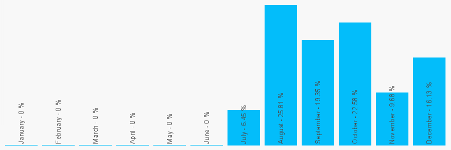 Number popularity chart 1795432276