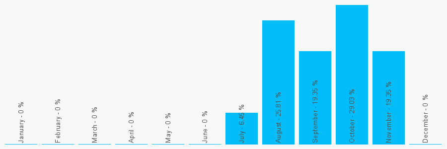 Number popularity chart 1204238965