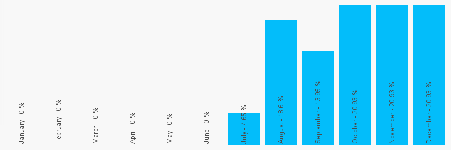 Number popularity chart 1204238965