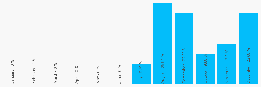 Number popularity chart 8002719547