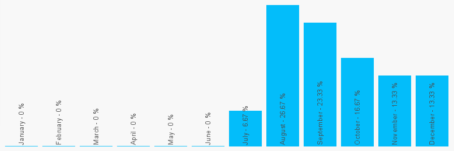 Number popularity chart 1509383424