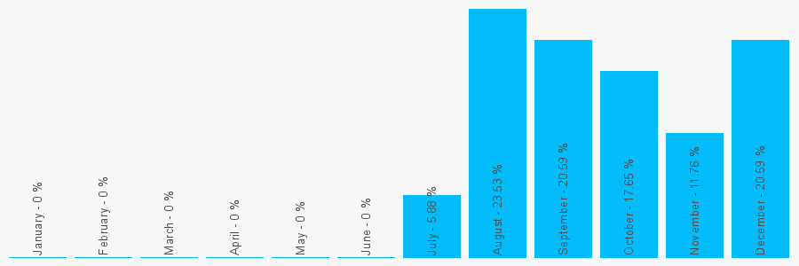 Number popularity chart 7814339034