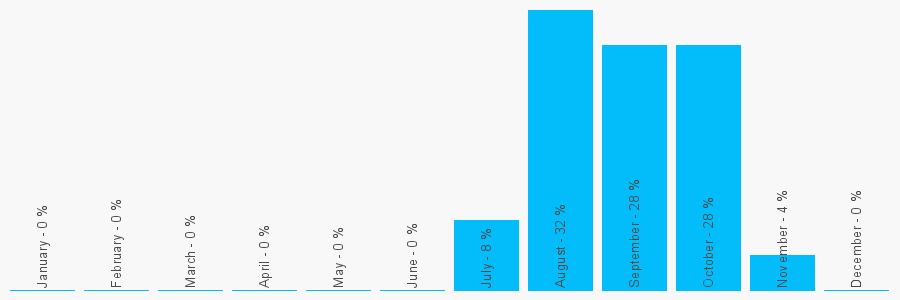 Number popularity chart 1280333023