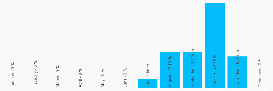 Number popularity chart 2896002740