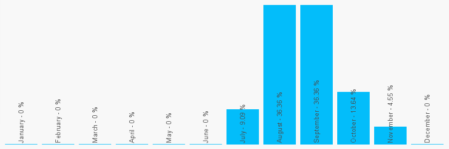 Number popularity chart 7395356129