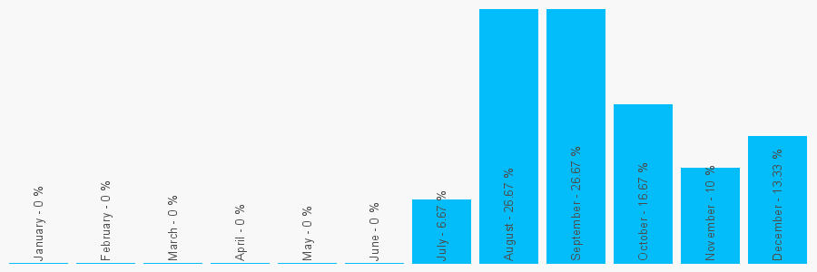 Number popularity chart 1415651444