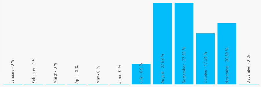 Number popularity chart 3308180541