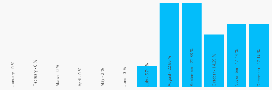 Number popularity chart 1216879722