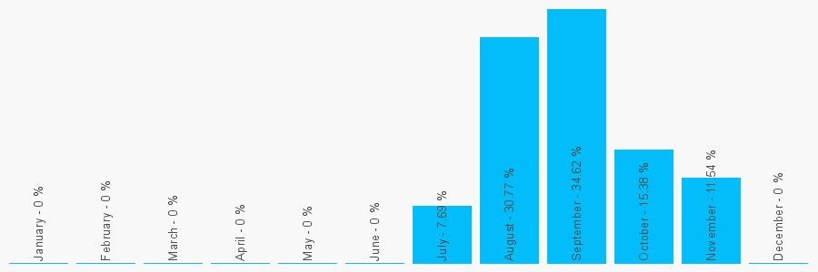 Number popularity chart 7366821453