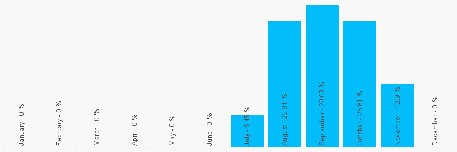 Number popularity chart 1555851079